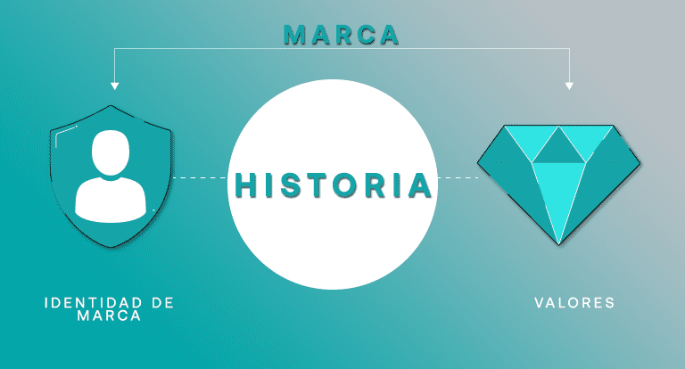 identidad de marca