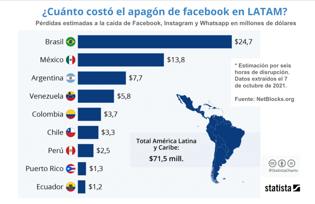 cuanto costó el apagon de facebook