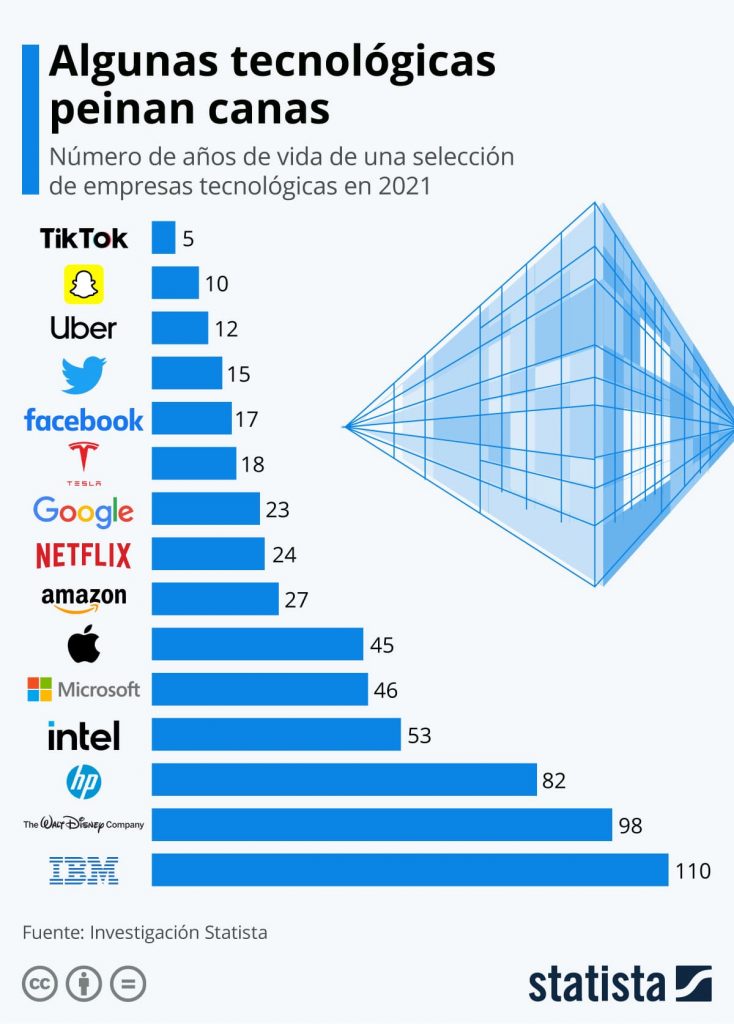 Empresas de tecnología