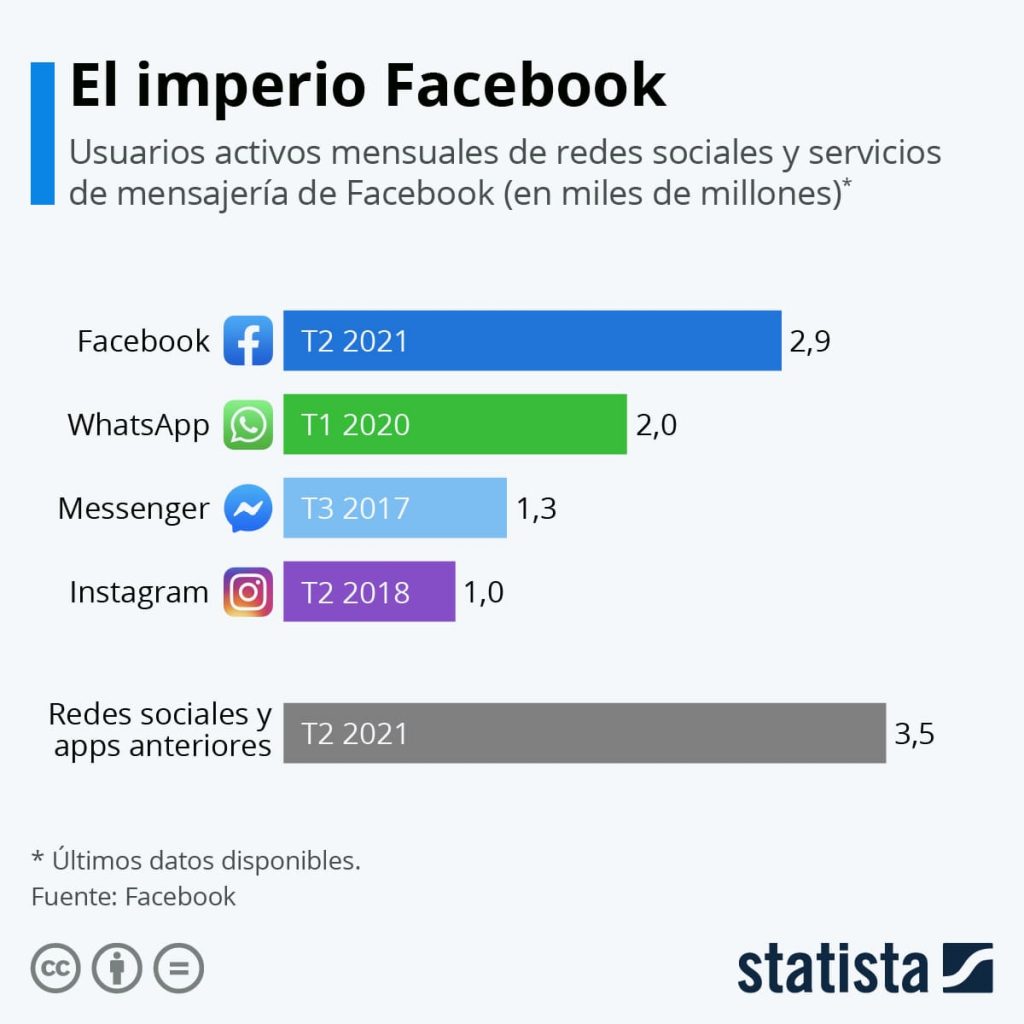 El imperio de Facebook